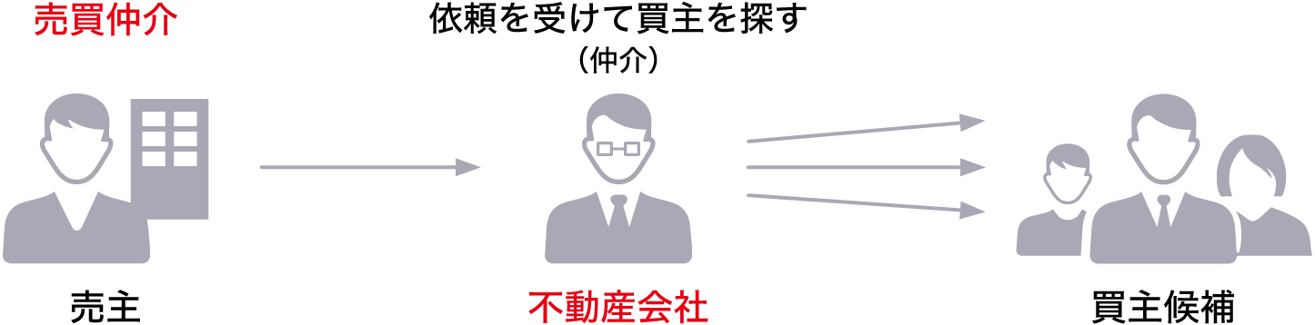 売買仲介（売主）　不動産会社（仲介）依頼を受けて買主を探す　買主候補