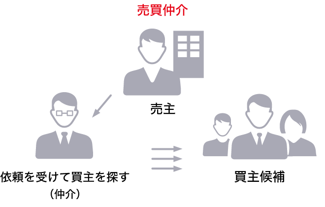 売買仲介（売主）　不動産会社（仲介）依頼を受けて買主を探す　買主候補